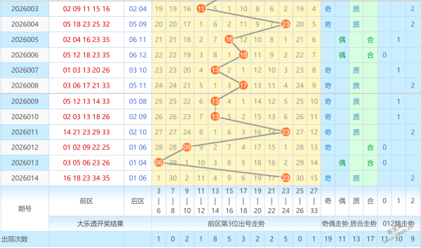 惊喜彩市,双色球第,期热力走势,大发彩票,大发彩票官方平台,大发彩票APP下载,大发彩票开奖结果,大发彩票正规