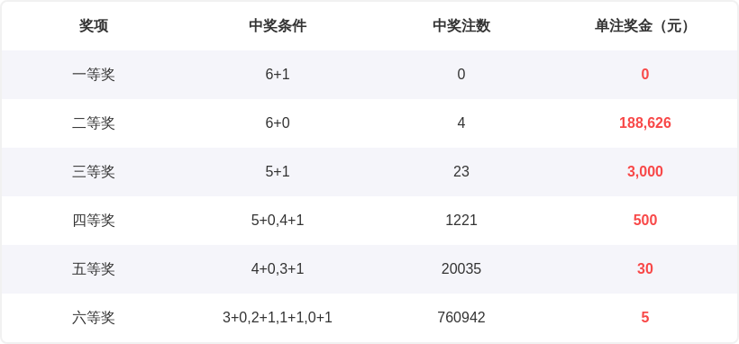 推荐,期双色球红,球胆码预测,大发彩票,大发彩票官方平台,大发彩票APP下载,大发彩票开奖结果,大发彩票正规