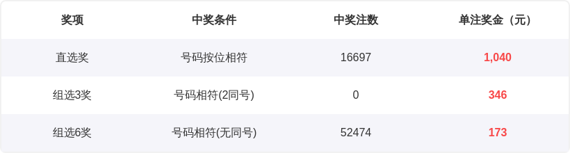 排列五,期磊达专家,大小质合推,大发彩票,大发彩票官方平台,大发彩票APP下载,大发彩票开奖结果,大发彩票正规